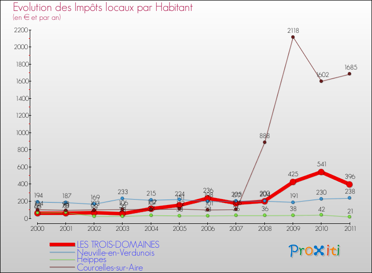 Evolution et montant des impôts locaux par Habitant pour LES TROIS-DOMAINES et les communes proches Comparaison des impôts locaux par habitant pour LES TROIS-DOMAINES et les communes voisines