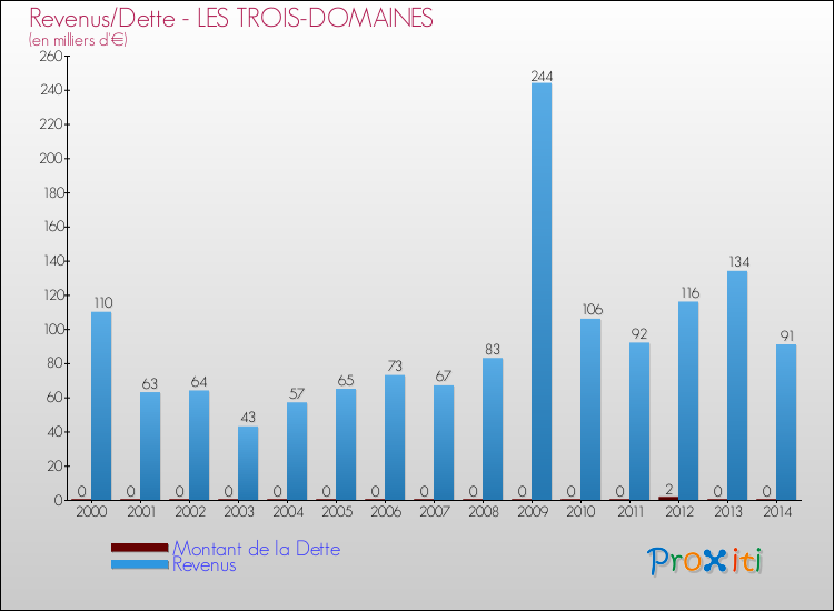 Evolution comparée de la dette et des revenus pour la commune de LES TROIS-DOMAINES de 2000 à 2014 Comparaison de la dette et des revenus pour LES TROIS-DOMAINES de 2000 à 2014