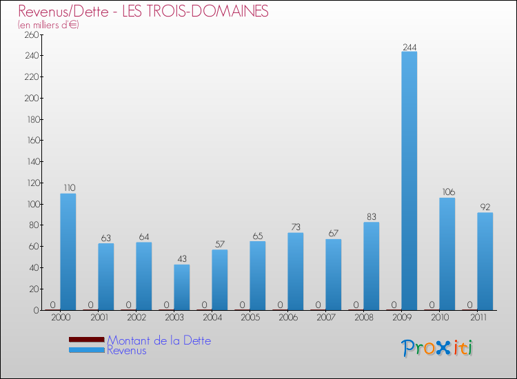Evolution comparée de la dette et des revenus pour la commune de LES TROIS-DOMAINES de 2000 à 2011 Comparaison de la dette et des revenus pour LES TROIS-DOMAINES de 2000 à 2011
