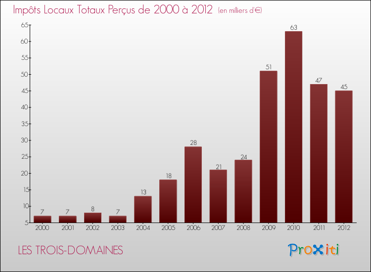Evolution des Impôts Locaux pour la commune de LES TROIS-DOMAINES de 2000 à 2012 Evolution des Impôts Locaux pour LES TROIS-DOMAINES de 2000 à 2012