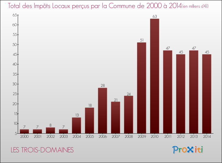 Evolution des Impôts Locaux pour la commune de LES TROIS-DOMAINES de 2000 à 2014 Evolution des Impôts Locaux pour LES TROIS-DOMAINES de 2000 à 2014
