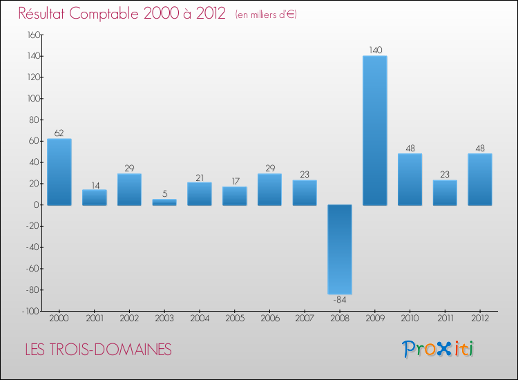 Evolution du résultat comptable pour la commune de LES TROIS-DOMAINES de 2000 à 2012 Evolution du résultat comptable pour LES TROIS-DOMAINES de 2000 à 2012