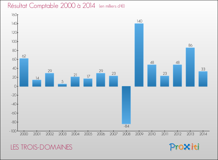 Evolution du résultat comptable pour la commune de LES TROIS-DOMAINES de 2000 à 2014 Evolution du résultat comptable pour LES TROIS-DOMAINES de 2000 à 2014