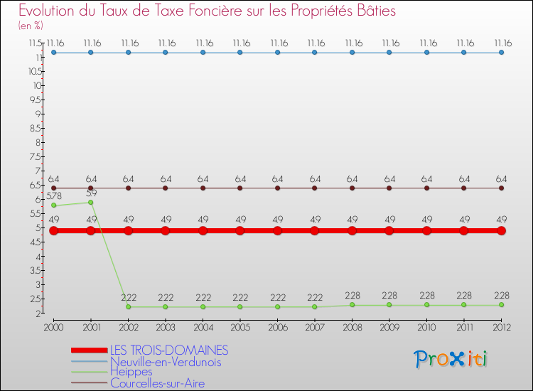 Evolution du taux de la taxe foncière sur le bati pour LES TROIS-DOMAINES et les communes proches de 2000 à 2012 Comparaison des taux de taxe foncière sur le bati pour LES TROIS-DOMAINES et les communes voisines de 2000 à 2012