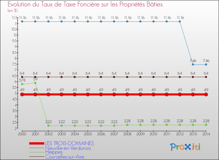 Evolution du taux de la taxe foncière sur le bati pour LES TROIS-DOMAINES et les communes proches de 2000 à 2014 Comparaison des taux de taxe foncière sur le bati pour LES TROIS-DOMAINES et les communes voisines de 2000 à 2014