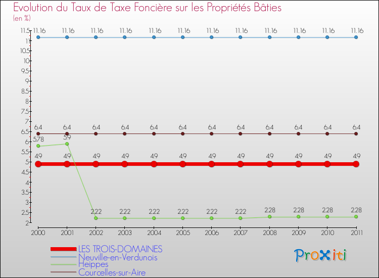 Evolution du taux de la taxe foncière sur le bati pour LES TROIS-DOMAINES et les communes proches Comparaison des taux de taxe foncière sur le bati pour LES TROIS-DOMAINES et les communes voisines