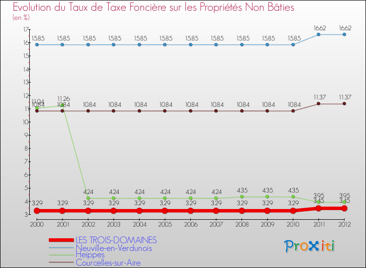Evolution du taux de la taxe foncière sur les immeubles et terrains non batis pour LES TROIS-DOMAINES et les communes proches de 2000 à 2012 Comparaison des taux de la taxe foncière sur les immeubles et terrains non batis pour LES TROIS-DOMAINES et les communes voisines de 2000 à 2012