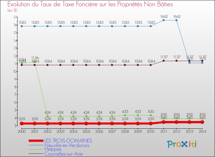 Evolution du taux de la taxe foncière sur les immeubles et terrains non batis pour LES TROIS-DOMAINES et les communes proches de 2000 à 2014 Comparaison des taux de la taxe foncière sur les immeubles et terrains non batis pour LES TROIS-DOMAINES et les communes voisines de 2000 à 2014