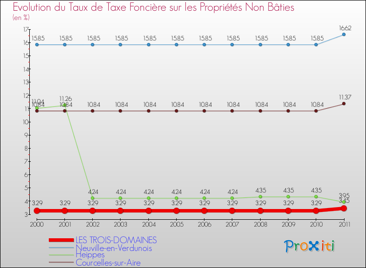 Evolution du taux de la taxe foncière sur les immeubles et terrains non batis pour LES TROIS-DOMAINES et les communes proches Comparaison des taux de la taxe foncière sur les immeubles et terrains non batis pour LES TROIS-DOMAINES et les communes voisines