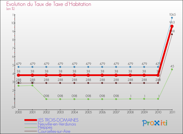 Evolution du taux de la taxe d'habitation pour LES TROIS-DOMAINES et les communes proches Comparaison des taux de la taxe d'habitation pour LES TROIS-DOMAINES et les communes voisines