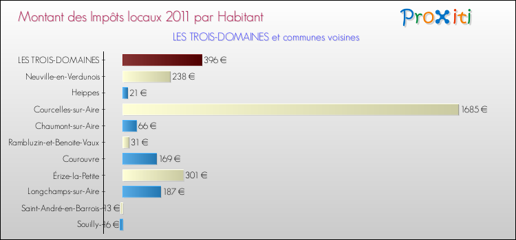 Montant des impôts locaux par Habitant pour LES TROIS-DOMAINES et les communes proches Comparaison des impôts locaux par habitant pour LES TROIS-DOMAINES et les communes voisines