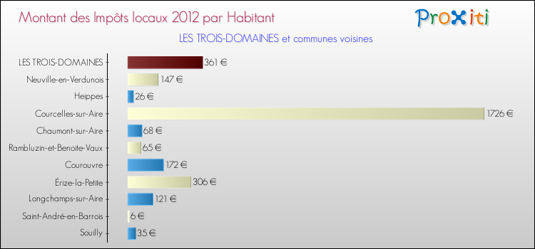 Montant des impôts locaux par Habitant pour LES TROIS-DOMAINES et les communes proches Comparaison des impôts locaux par habitant pour LES TROIS-DOMAINES et les communes voisines
