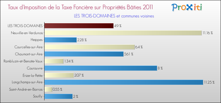 Taux d'imposition de la taxe foncière sur le bati 2011 pour LES TROIS-DOMAINES et les communes proches Comparaison des taux d'imposition de la taxe foncière sur le bati 2011 pour LES TROIS-DOMAINES et les communes voisines