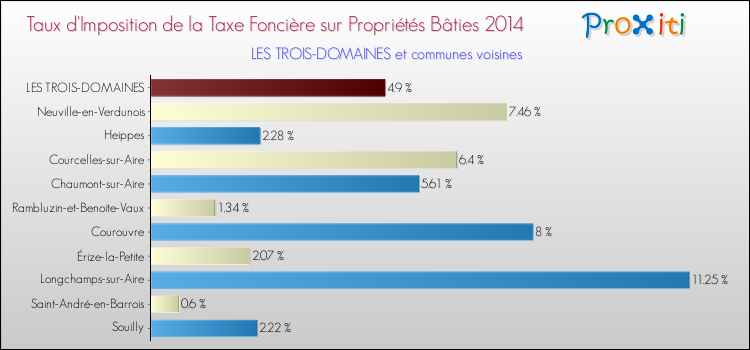 Taux d'imposition de la taxe foncière sur le bati 2014 pour LES TROIS-DOMAINES et les communes proches Comparaison des taux d'imposition de la taxe foncière sur le bati 2014 pour LES TROIS-DOMAINES et les communes voisines