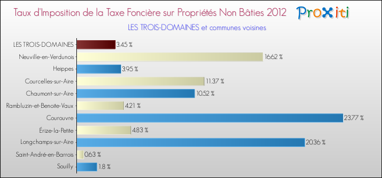 Taux d'imposition de la taxe foncière sur les immeubles et terrains non batis 2012 pour LES TROIS-DOMAINES et les communes proches Comparaison des taux d'imposition de la taxe foncière sur les immeubles et terrains non batis 2012 pour LES TROIS-DOMAINES et les communes voisines
