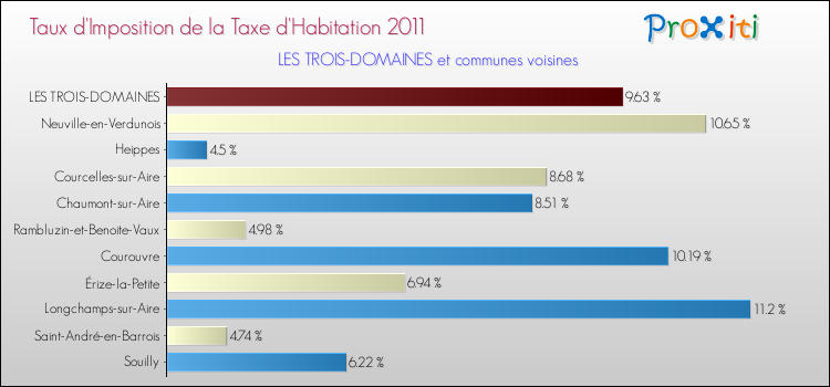 Taux d'imposition de la taxe d'habitation 2011 pour LES TROIS-DOMAINES et les communes proches Comparaison des taux d'imposition de la taxe d'habitation 2011 pour LES TROIS-DOMAINES et les communes voisines