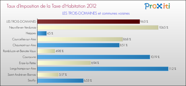 Taux d'imposition de la taxe d'habitation 2012 pour LES TROIS-DOMAINES et les communes proches Comparaison des taux d'imposition de la taxe d'habitation 2012 pour LES TROIS-DOMAINES et les communes voisines