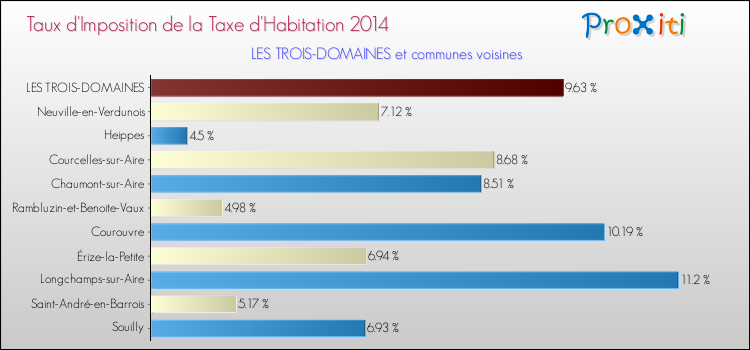 Taux d'imposition de la taxe d'habitation 2014 pour LES TROIS-DOMAINES et les communes proches Comparaison des taux d'imposition de la taxe d'habitation 2014 pour LES TROIS-DOMAINES et les communes voisines