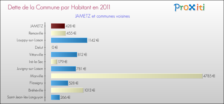 Dette par habitant de la commune en 2011 pour JAMETZ et les communes proches Comparaison de la dette par habitant de la commune en 2011 pour JAMETZ et les communes voisines