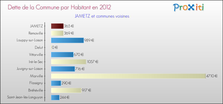 Dette par habitant de la commune en 2012 pour JAMETZ et les communes proches Comparaison de la dette par habitant de la commune en 2012 pour JAMETZ et les communes voisines
