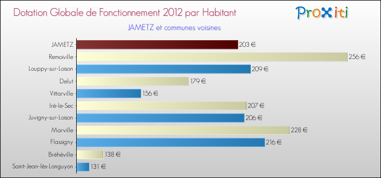 Montant des dotations globales de fonctionnement DGF par Habitant pour JAMETZ et les communes proches Comparaison des des dotations globales de fonctionnement DGF par habitant pour JAMETZ et les communes voisines