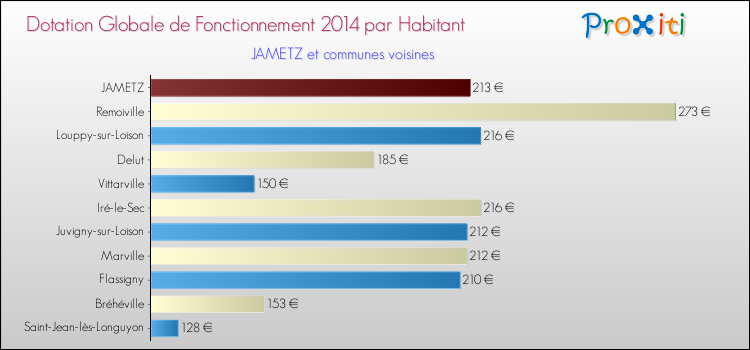 Montant des dotations globales de fonctionnement DGF par Habitant pour JAMETZ et les communes proches en 2014. Comparaison des des dotations globales de fonctionnement DGF par habitant pour JAMETZ et les communes voisines en 2014.