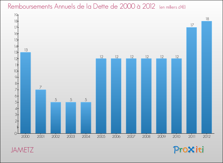 Evolution de l'annuité de la dette pour la commune de JAMETZ de 2000 à 2012 Annuités de la dette pour JAMETZ de 2000 à 2012
