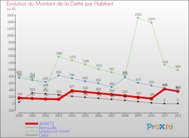Evolution de la dette par habitant pour la commune de JAMETZ et les communes proches de 2000 à 2012 Comparaison de la dette par habitant pour JAMETZ et les communes voisines de 2000 à 2012