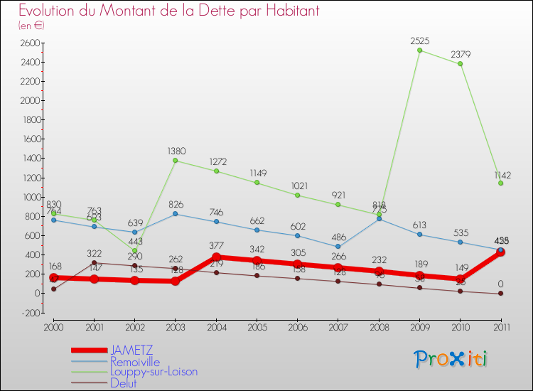 Evolution de la dette par habitant pour la commune de JAMETZ et les communes proches Comparaison de la dette par habitant pour JAMETZ et les communes voisines
