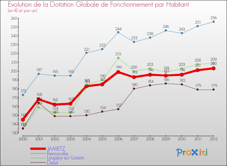 Evolution et montant de la dotation globale de fonctionnement par Habitant pour JAMETZ et les communes proches Comparaison des dotations globales de fonctionnement par habitant pour JAMETZ et les communes voisines