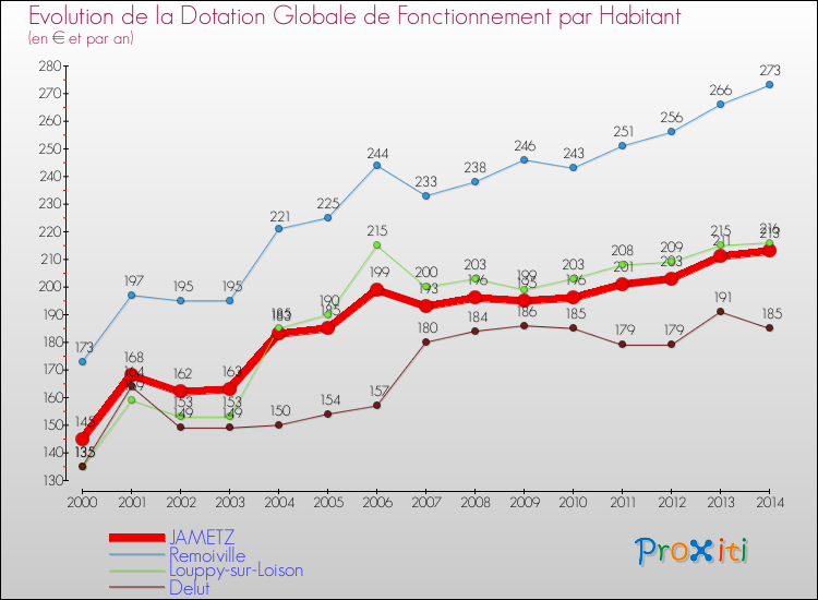 Evolution et montant de la dotation globale de fonctionnement par Habitant pour JAMETZ et les communes proches de 2000 à 2014. Comparaison des dotations globales de fonctionnement par habitant pour JAMETZ et les communes voisines de 2000 à 2014.
