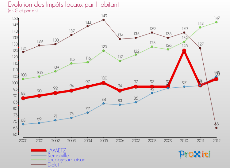 Evolution et montant des impôts locaux par Habitant pour JAMETZ et les communes proches Comparaison des impôts locaux par habitant pour JAMETZ et les communes voisines