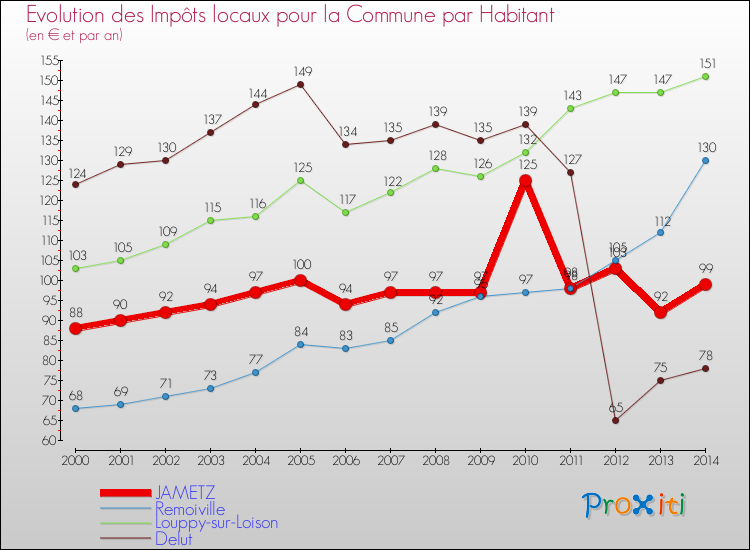 Evolution et montant des impôts locaux par Habitant pour JAMETZ et les communes proches de 2000 à 2014 Comparaison des impôts locaux par habitant pour JAMETZ et les communes voisines de 2000 à 2014