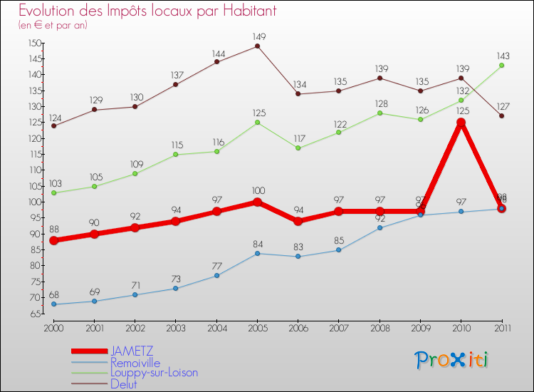 Evolution et montant des impôts locaux par Habitant pour JAMETZ et les communes proches Comparaison des impôts locaux par habitant pour JAMETZ et les communes voisines