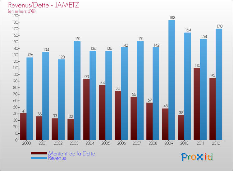 Evolution comparée de la dette et des revenus pour la commune de JAMETZ de 2000 à 2012 Comparaison de la dette et des revenus pour JAMETZ de 2000 à 2012