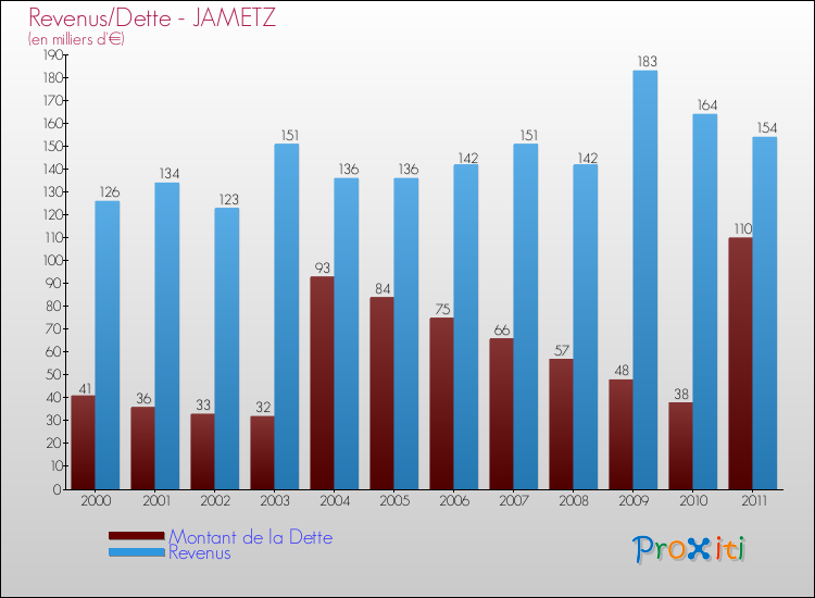 Evolution comparée de la dette et des revenus pour la commune de JAMETZ de 2000 à 2011 Comparaison de la dette et des revenus pour JAMETZ de 2000 à 2011