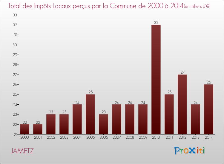 Evolution des Impôts Locaux pour la commune de JAMETZ de 2000 à 2014 Evolution des Impôts Locaux pour JAMETZ de 2000 à 2014