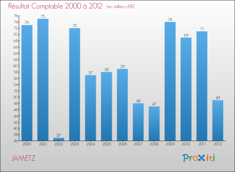 Evolution du résultat comptable pour la commune de JAMETZ de 2000 à 2012 Evolution du résultat comptable pour JAMETZ de 2000 à 2012