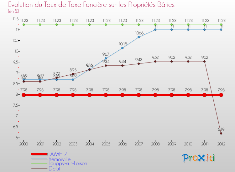 Evolution du taux de la taxe foncière sur le bati pour JAMETZ et les communes proches de 2000 à 2012 Comparaison des taux de taxe foncière sur le bati pour JAMETZ et les communes voisines de 2000 à 2012