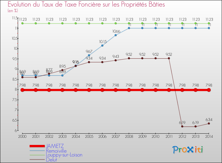 Evolution du taux de la taxe foncière sur le bati pour JAMETZ et les communes proches de 2000 à 2014 Comparaison des taux de taxe foncière sur le bati pour JAMETZ et les communes voisines de 2000 à 2014