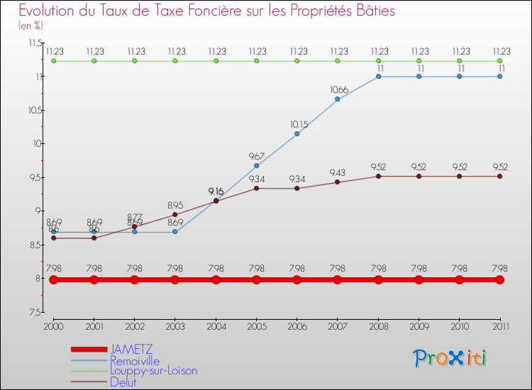 Evolution du taux de la taxe foncière sur le bati pour JAMETZ et les communes proches Comparaison des taux de taxe foncière sur le bati pour JAMETZ et les communes voisines