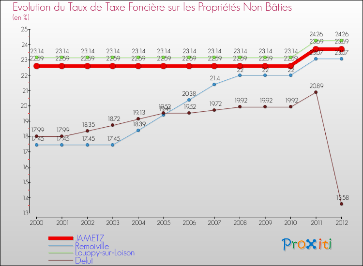 Evolution du taux de la taxe foncière sur les immeubles et terrains non batis pour JAMETZ et les communes proches de 2000 à 2012 Comparaison des taux de la taxe foncière sur les immeubles et terrains non batis pour JAMETZ et les communes voisines de 2000 à 2012
