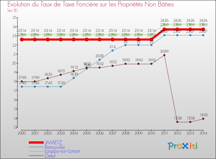 Evolution du taux de la taxe foncière sur les immeubles et terrains non batis pour JAMETZ et les communes proches de 2000 à 2014 Comparaison des taux de la taxe foncière sur les immeubles et terrains non batis pour JAMETZ et les communes voisines de 2000 à 2014
