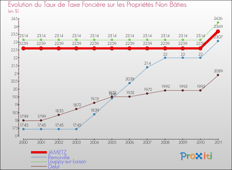 Evolution du taux de la taxe foncière sur les immeubles et terrains non batis pour JAMETZ et les communes proches Comparaison des taux de la taxe foncière sur les immeubles et terrains non batis pour JAMETZ et les communes voisines