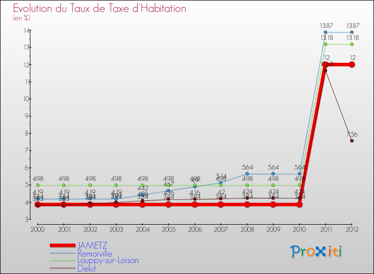 Evolution du taux de la taxe d'habitation pour JAMETZ et les communes proches Comparaison des taux de la taxe d'habitation pour JAMETZ et les communes voisines