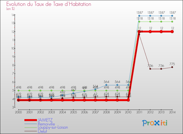 Evolution du taux de la taxe d'habitation pour JAMETZ et les communes proches de 2000 à 2014 Comparaison des taux de la taxe d'habitation pour JAMETZ et les communes voisines de 2000 à 2014
