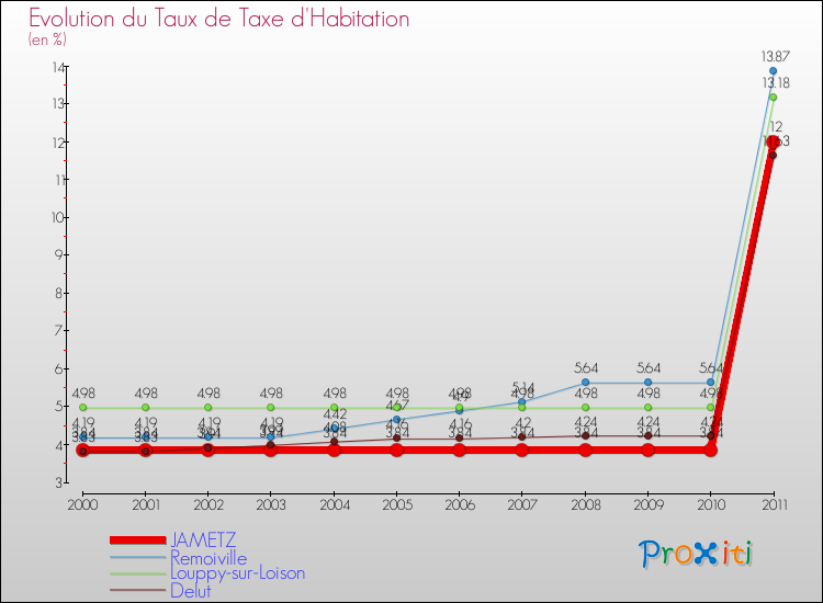 Evolution du taux de la taxe d'habitation pour JAMETZ et les communes proches Comparaison des taux de la taxe d'habitation pour JAMETZ et les communes voisines