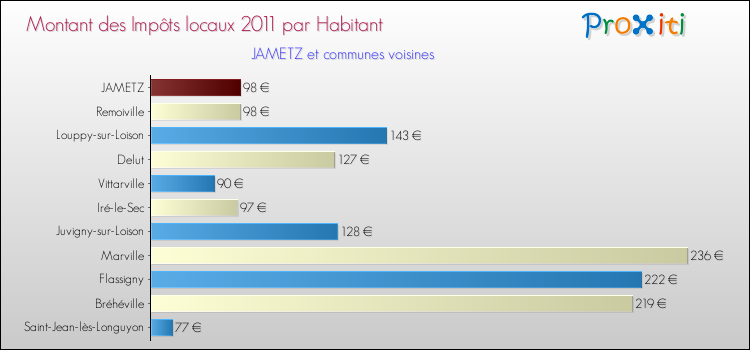Montant des impôts locaux par Habitant pour JAMETZ et les communes proches Comparaison des impôts locaux par habitant pour JAMETZ et les communes voisines
