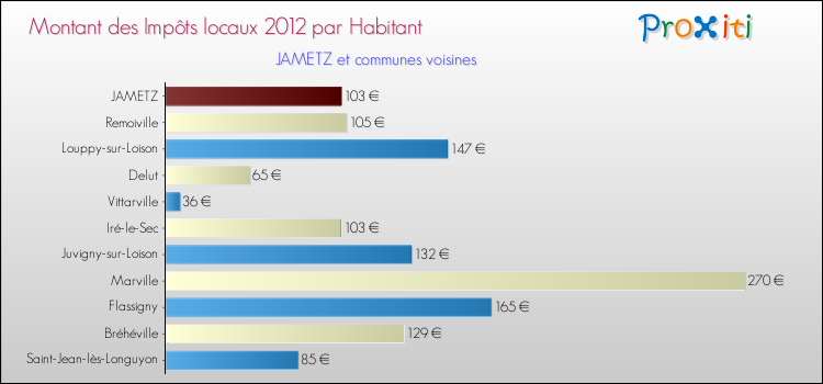 Montant des impôts locaux par Habitant pour JAMETZ et les communes proches Comparaison des impôts locaux par habitant pour JAMETZ et les communes voisines