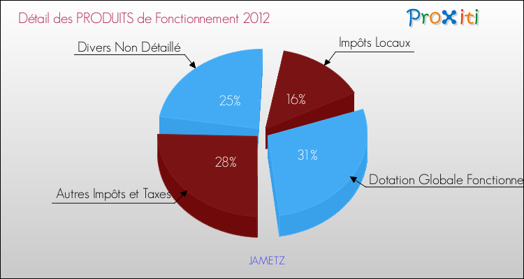 Décomposition du Budget de Fonctionnement 2012 de la commune de JAMETZ Budget de Fonctionnement 2012 pour la commune de JAMETZ